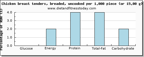 glucose and nutritional content in chicken breast